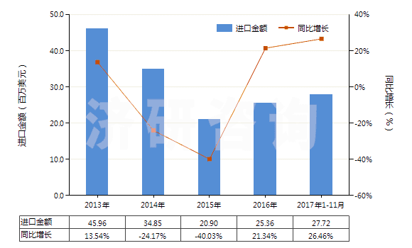 2013-2017年11月中國(guó)其他人造纖維長(zhǎng)絲單紗(HS54033900)進(jìn)口總額及增速統(tǒng)計(jì)